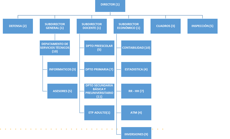 Estructura Organizacional de la Dirección Municipal de Educación